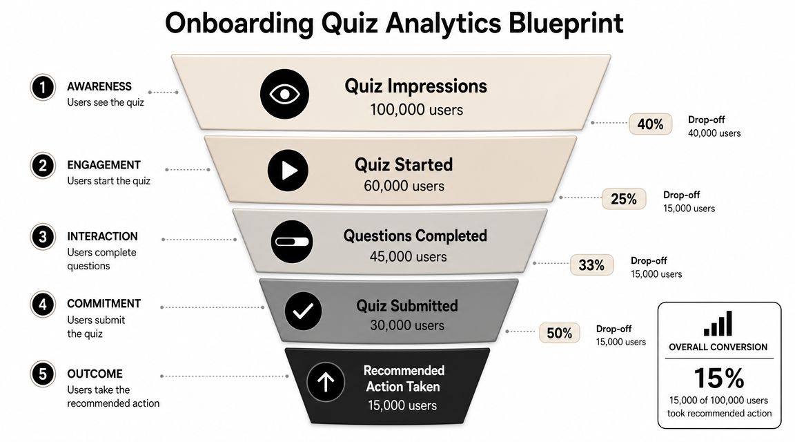 A funnel diagram visualizing the onboarding quiz analytics process from initial impressions to final recommended action taken.