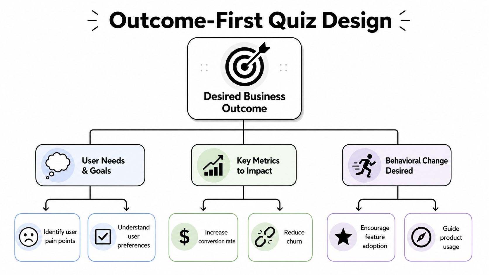A diagram illustrating the Outcome-First Quiz Design framework for improving business outcomes and user experience.
