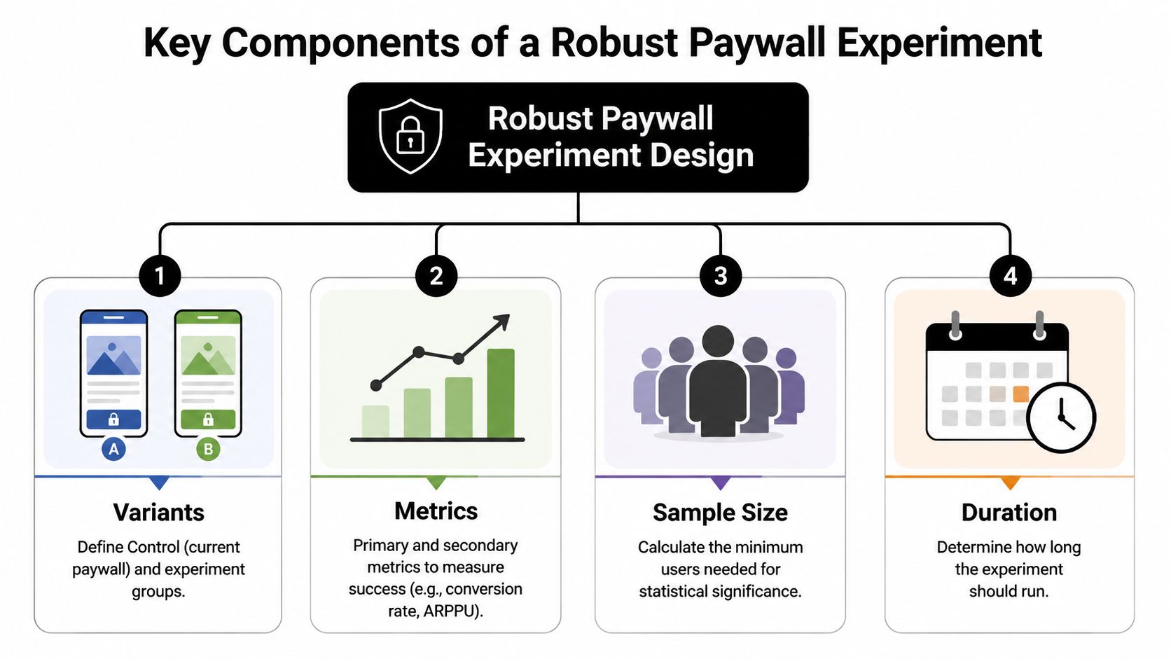 A diagram outlining the four essential components for conducting a robust A/B test on mobile paywalls.