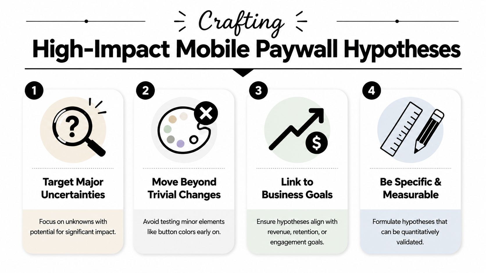 A graphic infographic outlining four key steps for crafting effective and high-impact mobile paywall A/B testing hypotheses.