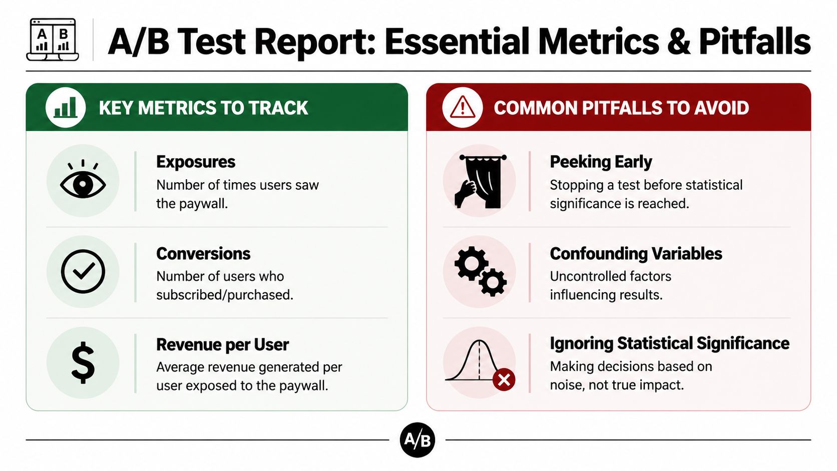 An infographic titled A/B Test Report displaying essential metrics to track and common pitfalls to avoid.