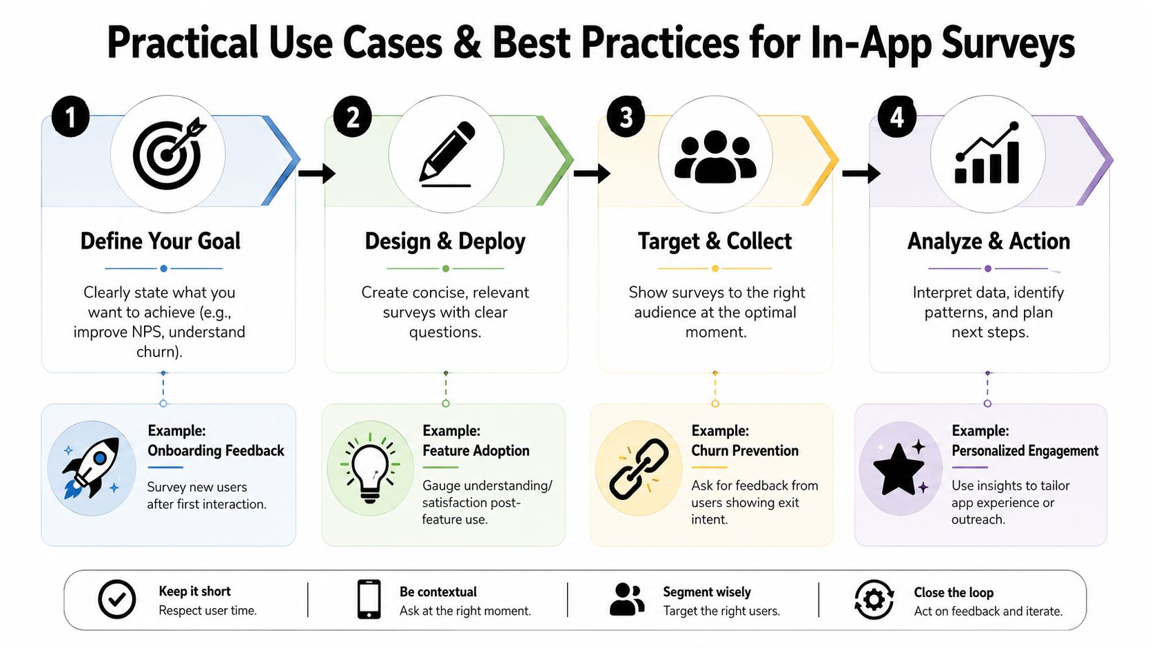 A four-step infographic illustrating the process of defining, designing, targeting, and analyzing in-app surveys for better user engagement.