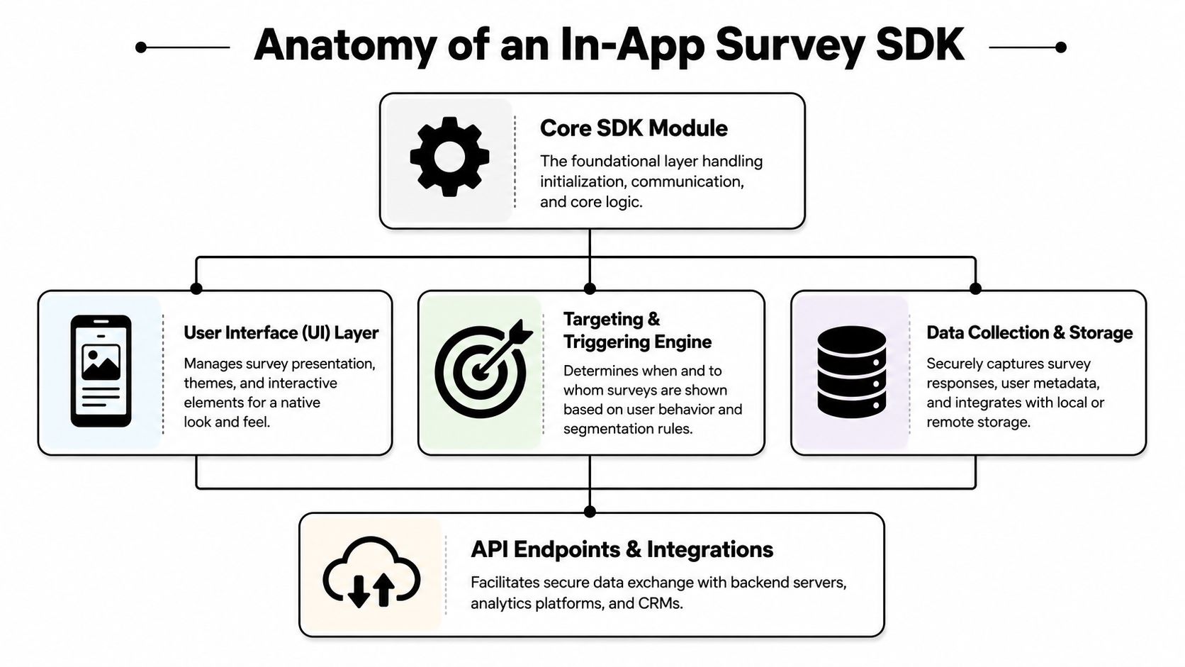 A diagram illustrating the architecture of an in-app survey SDK consisting of core, UI, targeting, and data modules.