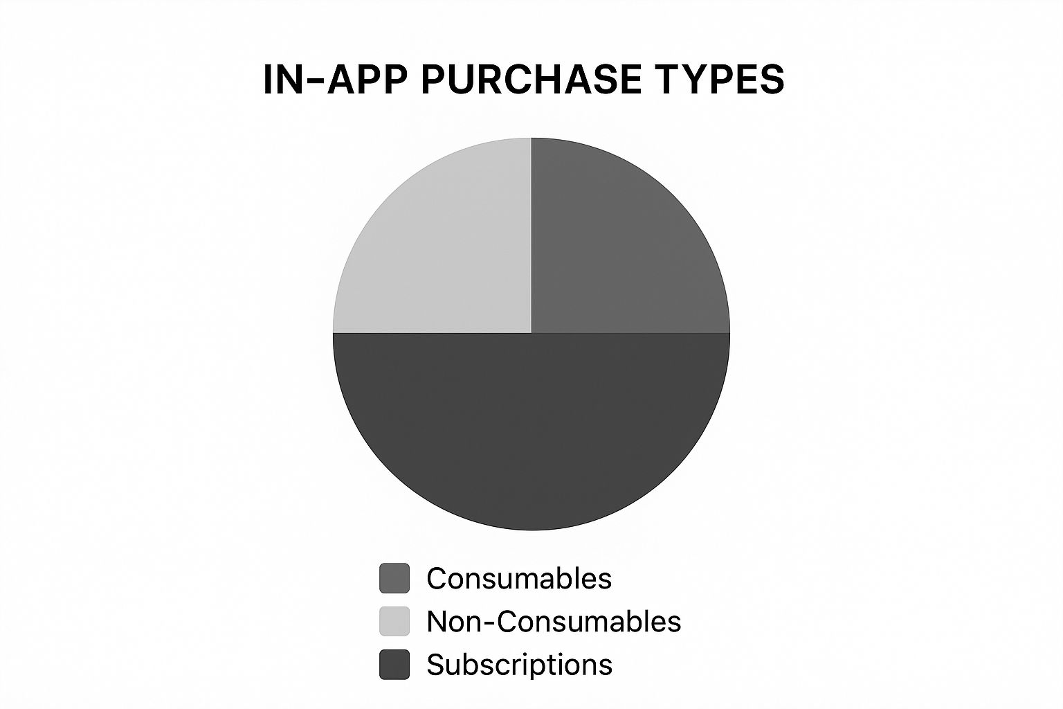 Infographic about allow in app purchase