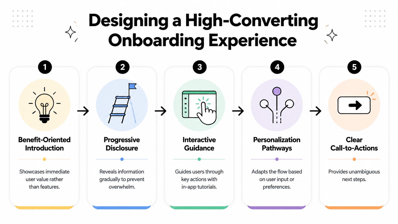 A diagram illustrating five essential steps for designing a high-converting user onboarding experience for apps.
