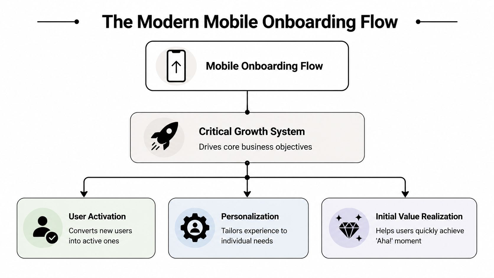 A diagram outlining the modern mobile onboarding flow including user activation, personalization, and initial value realization.