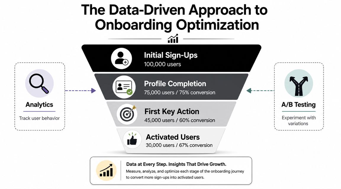 A funnel diagram illustrating the data-driven process of optimizing user onboarding from sign-up to activated users.