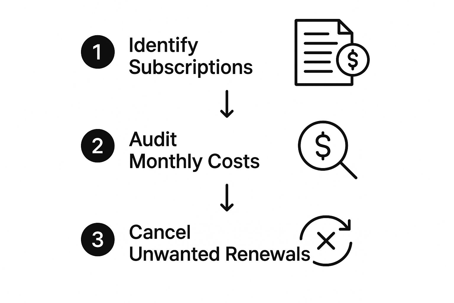 Infographic about how to turn off auto renewal