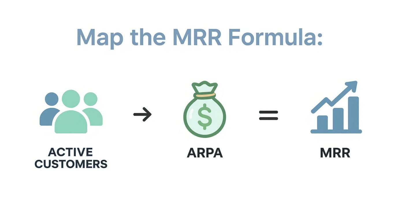 Infographic about monthly recurring revenue formula
